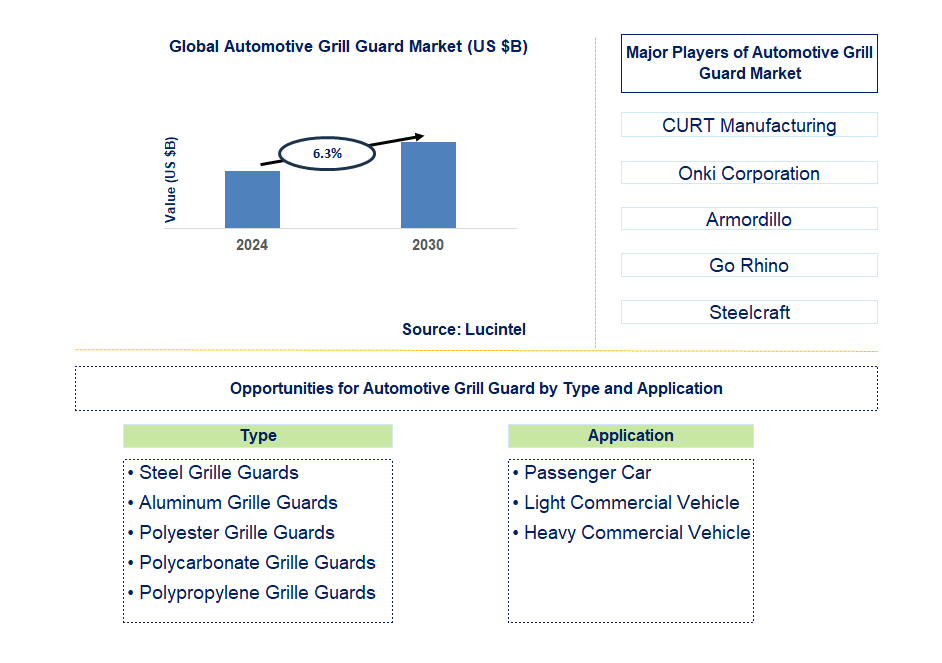 Automotive Grill Guard Trends and Forecast